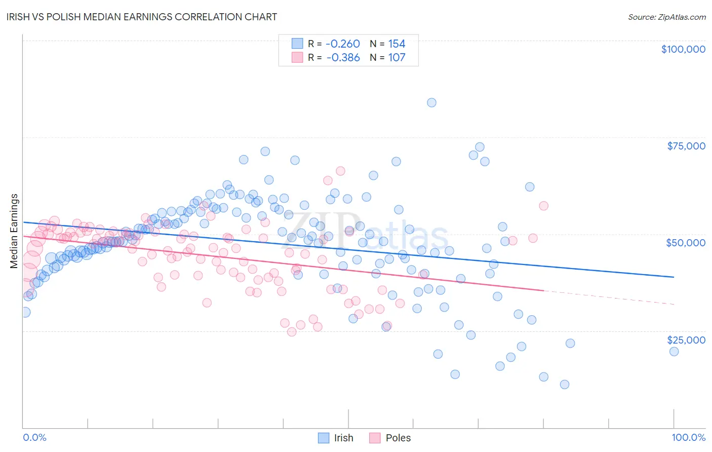 Irish vs Polish Median Earnings