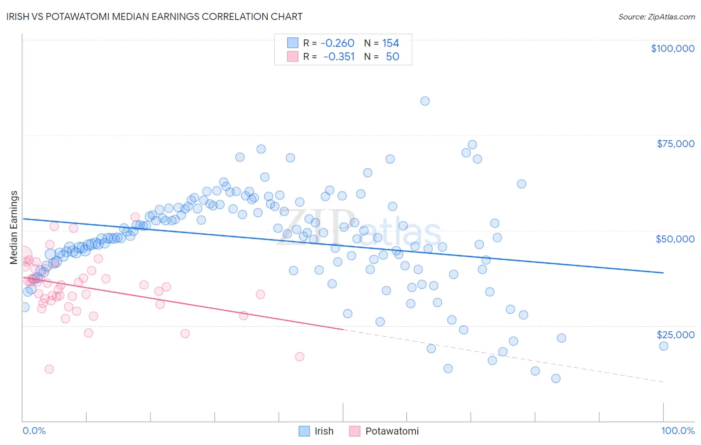 Irish vs Potawatomi Median Earnings