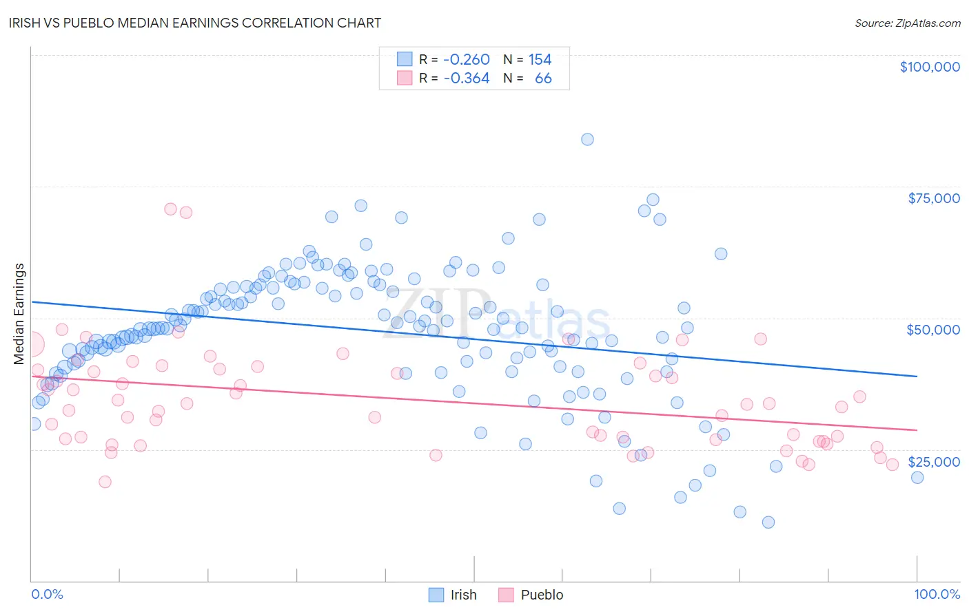 Irish vs Pueblo Median Earnings