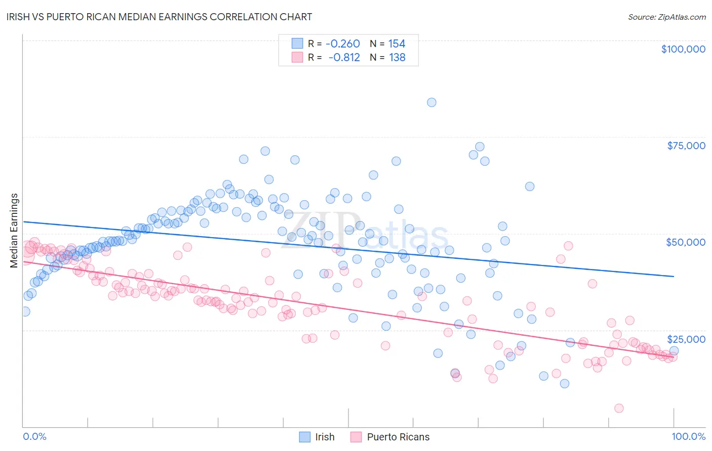 Irish vs Puerto Rican Median Earnings