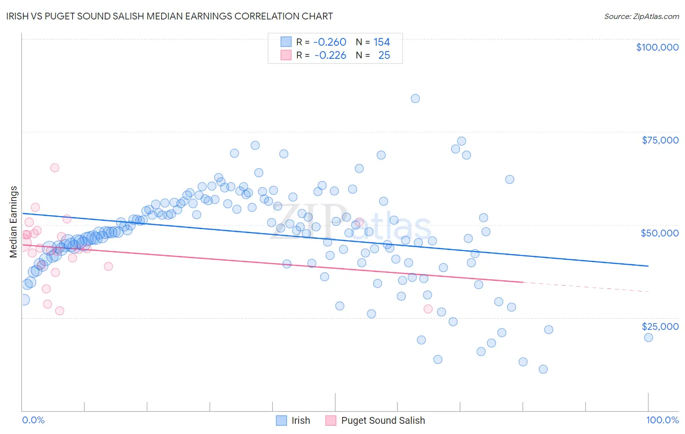 Irish vs Puget Sound Salish Median Earnings
