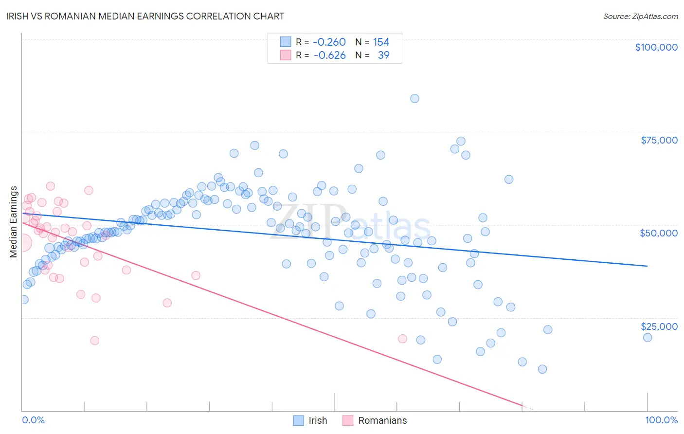Irish vs Romanian Median Earnings