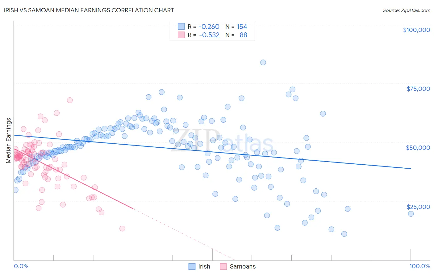 Irish vs Samoan Median Earnings