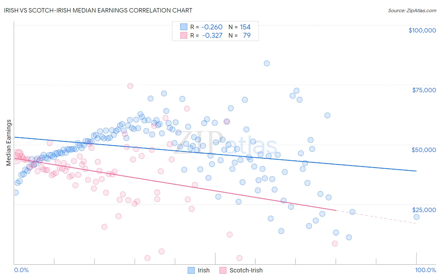 Irish vs Scotch-Irish Median Earnings