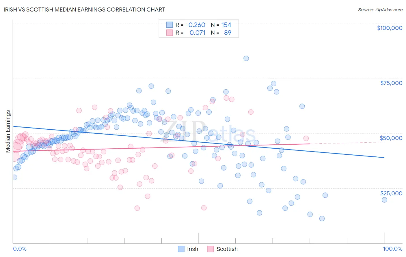Irish vs Scottish Median Earnings