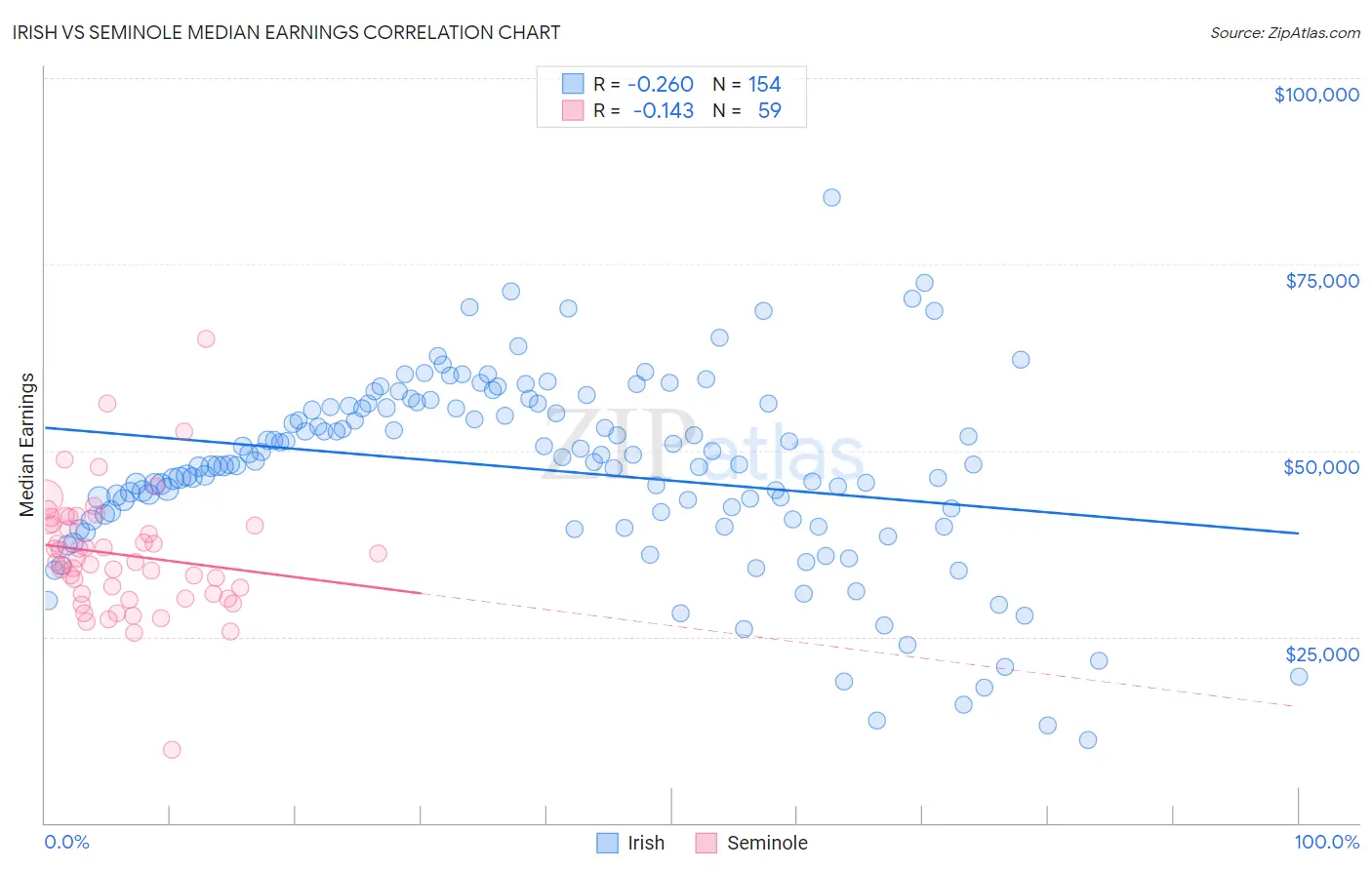 Irish vs Seminole Median Earnings