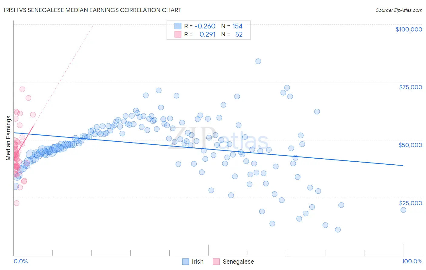 Irish vs Senegalese Median Earnings