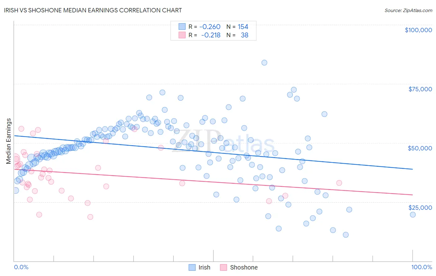 Irish vs Shoshone Median Earnings