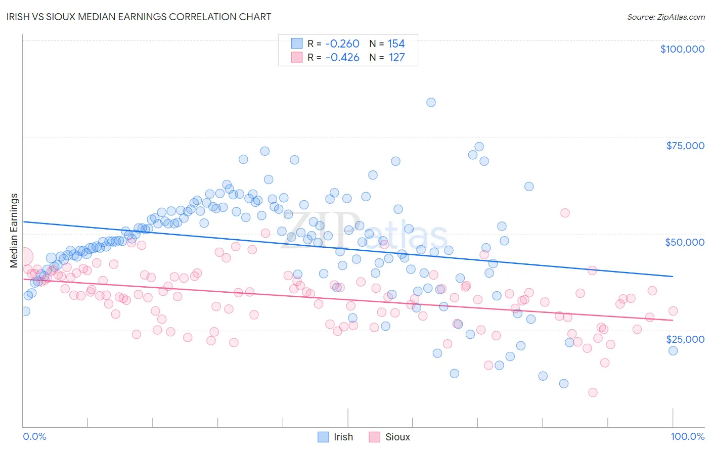 Irish vs Sioux Median Earnings