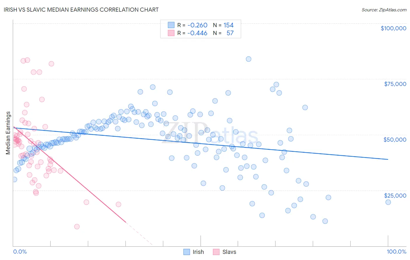Irish vs Slavic Median Earnings