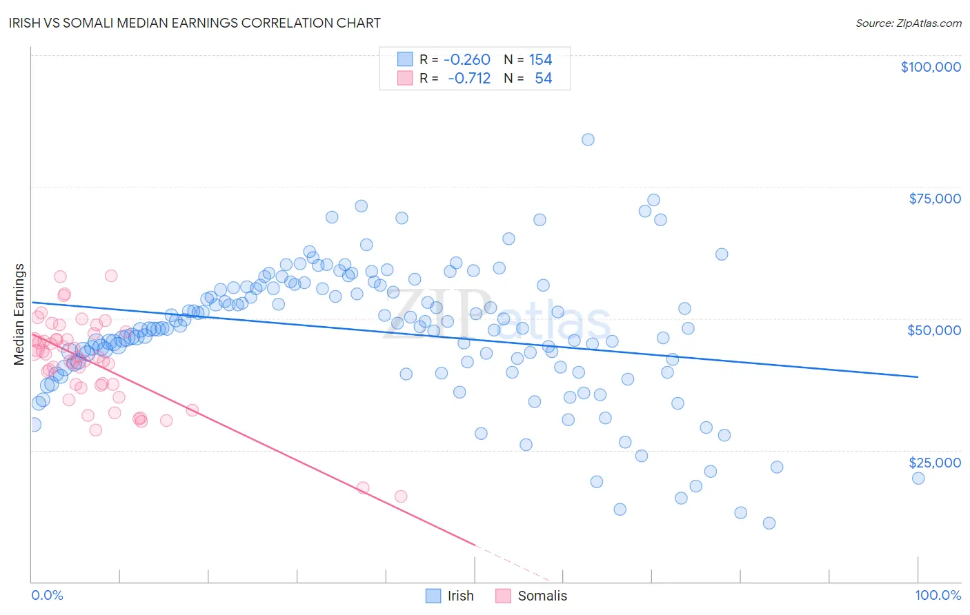 Irish vs Somali Median Earnings