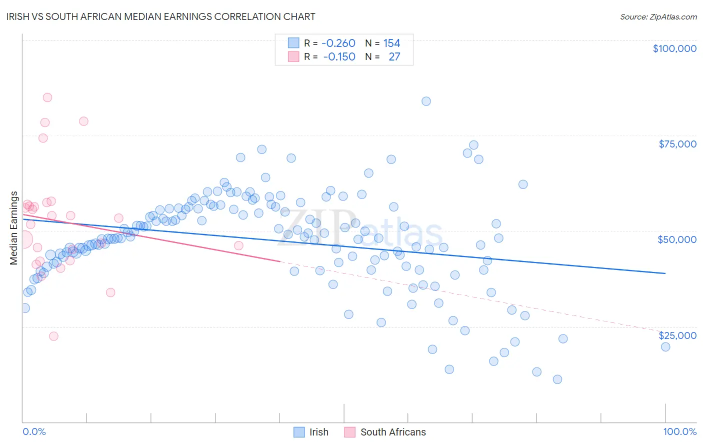 Irish vs South African Median Earnings