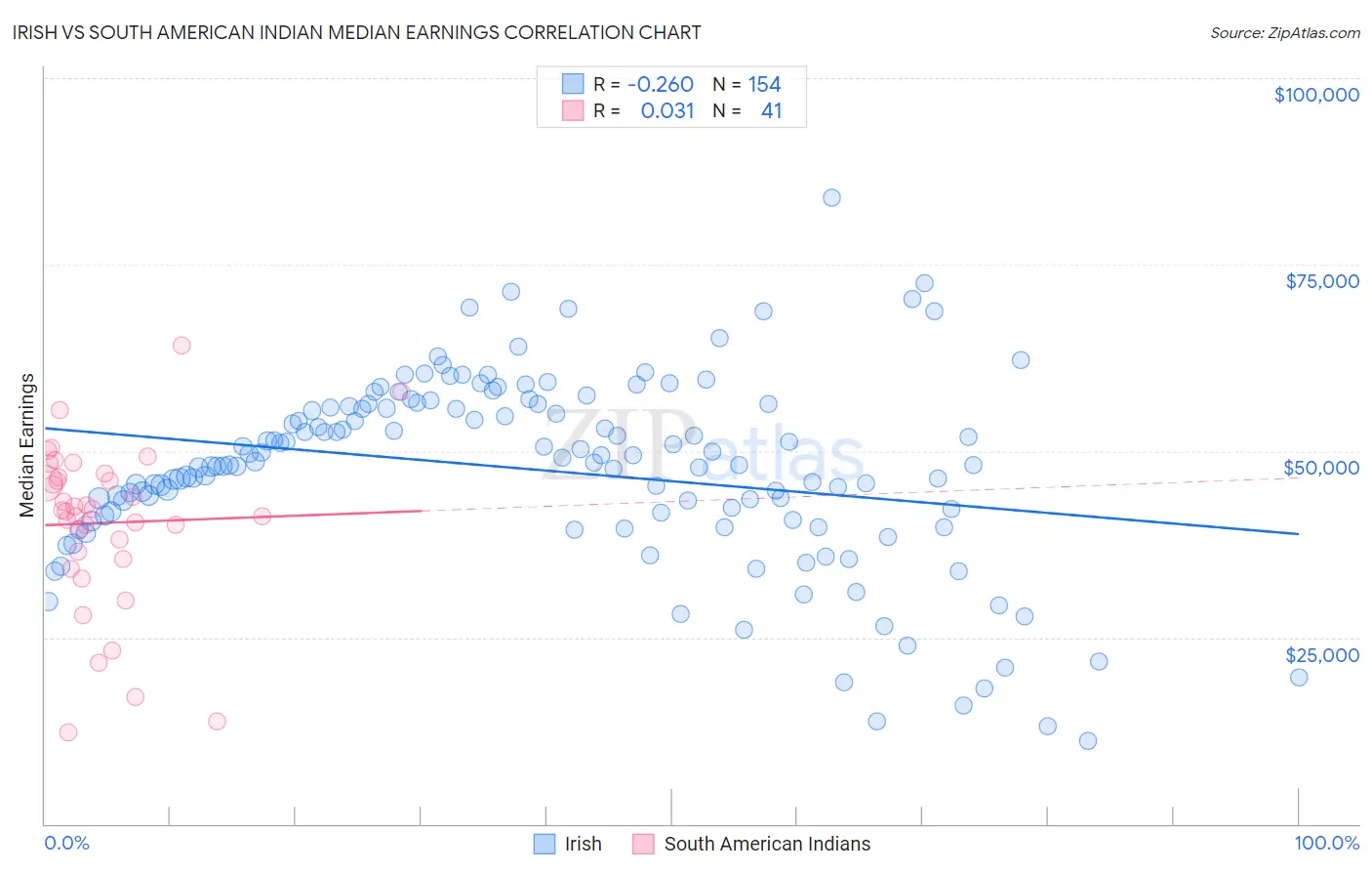 Irish vs South American Indian Median Earnings