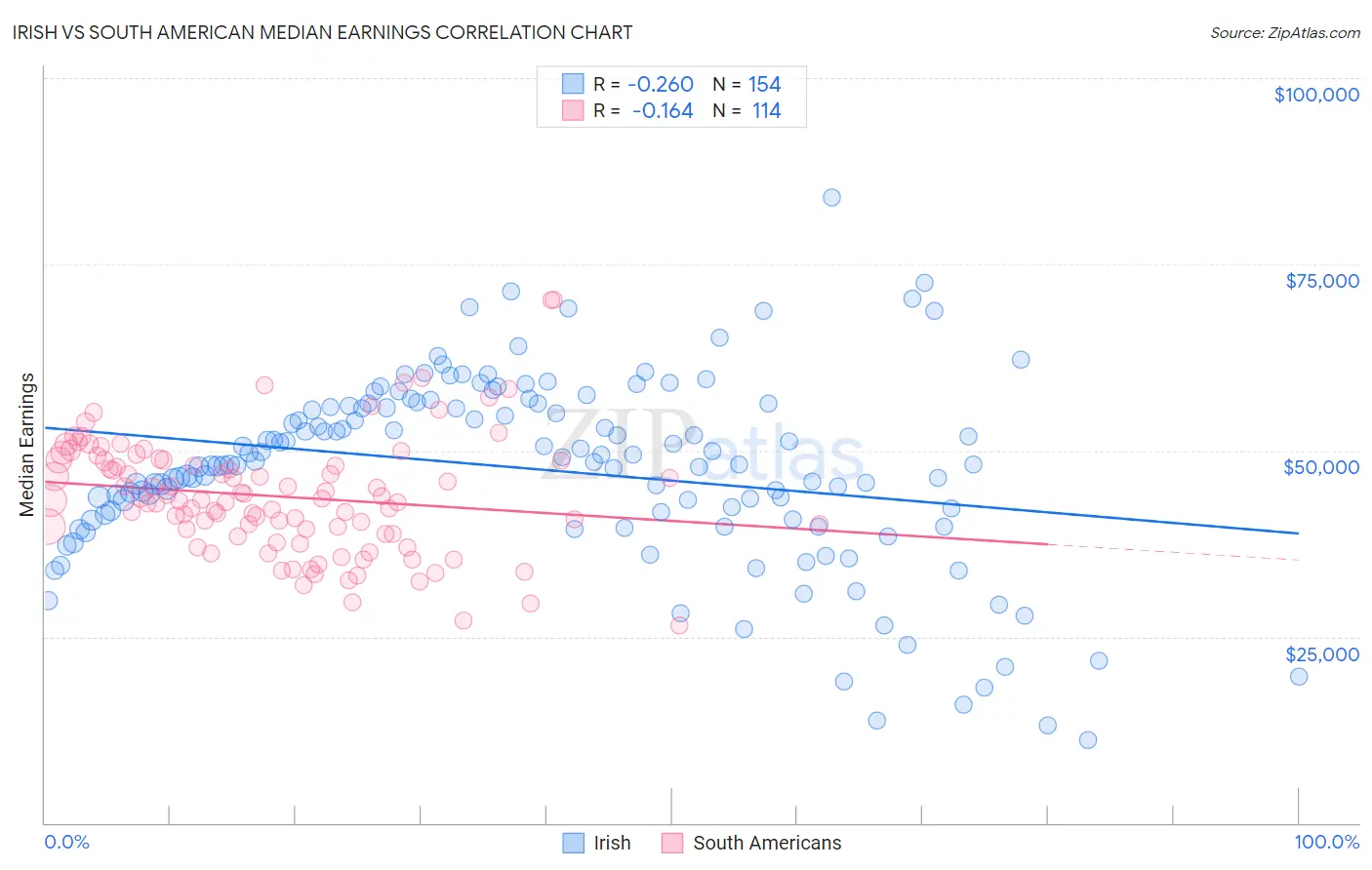 Irish vs South American Median Earnings