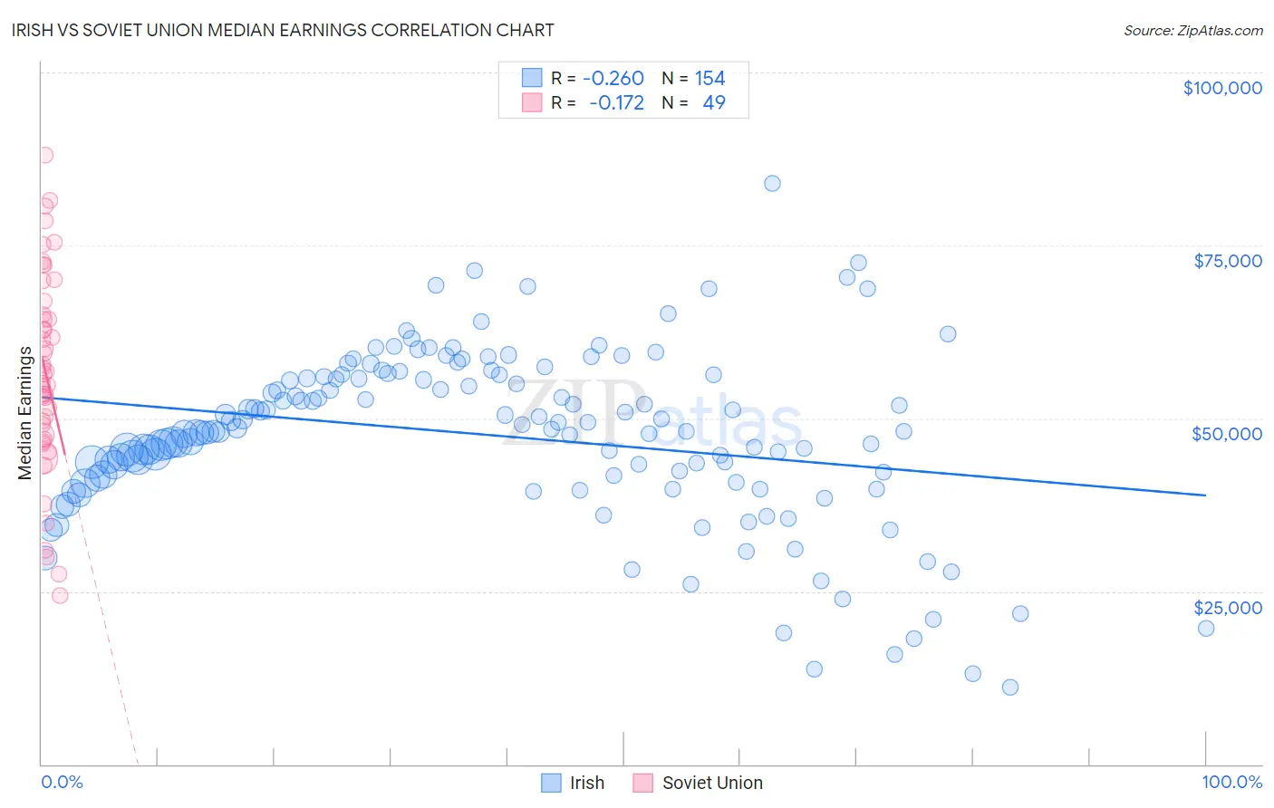 Irish vs Soviet Union Median Earnings