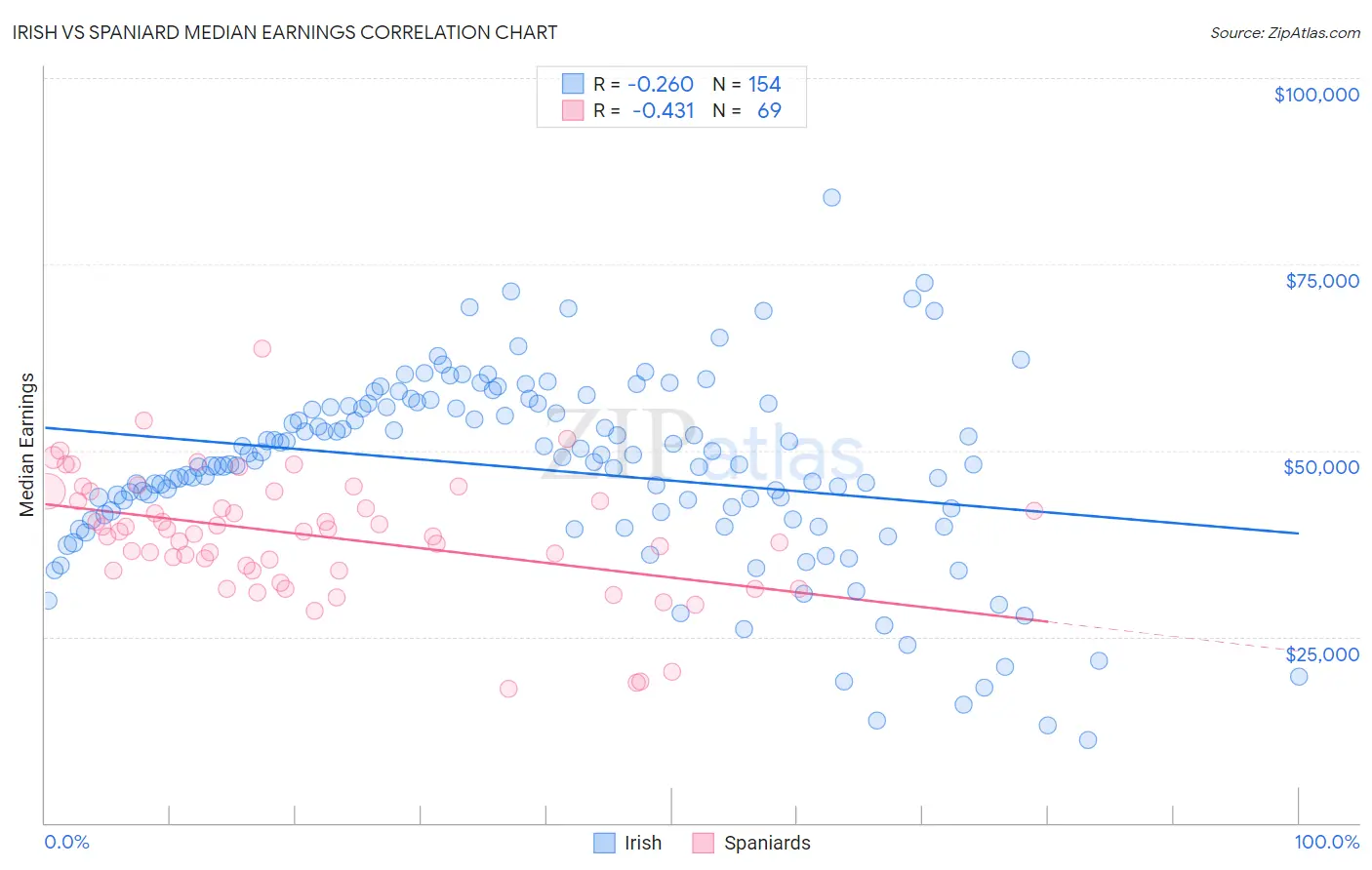 Irish vs Spaniard Median Earnings