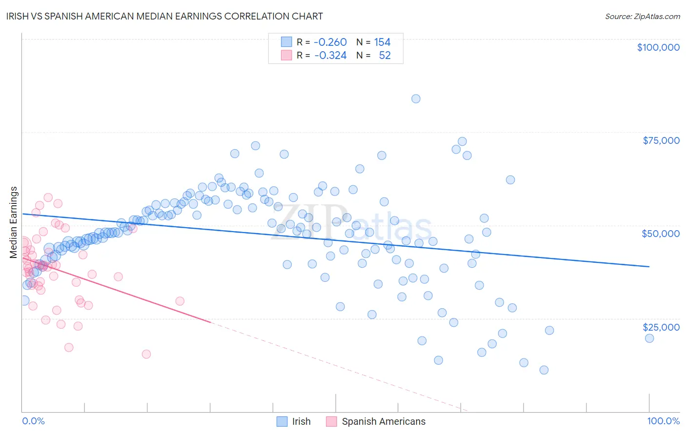 Irish vs Spanish American Median Earnings