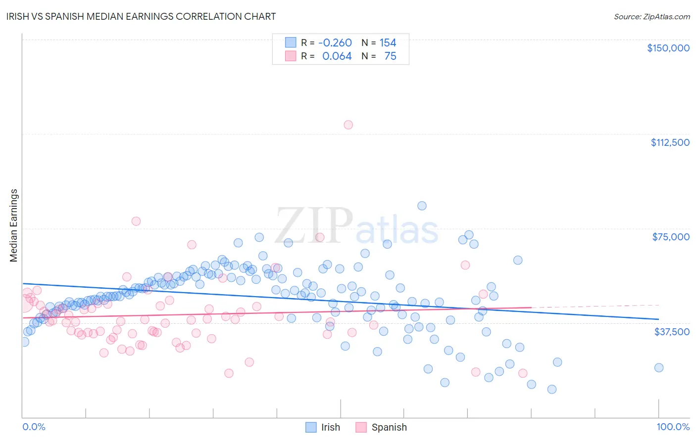 Irish vs Spanish Median Earnings