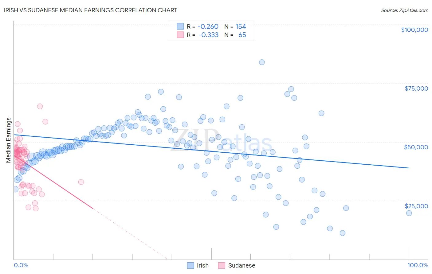Irish vs Sudanese Median Earnings