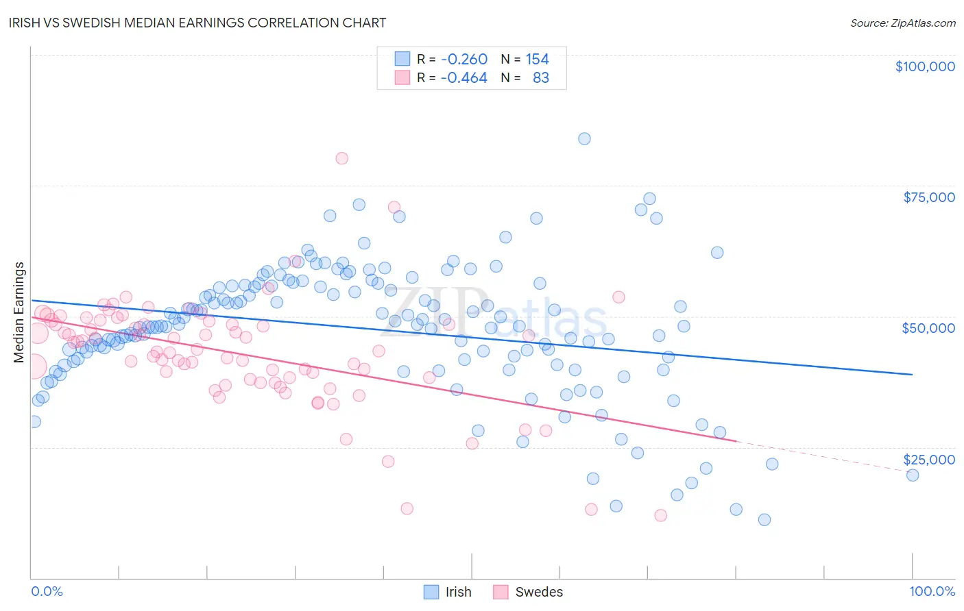 Irish vs Swedish Median Earnings