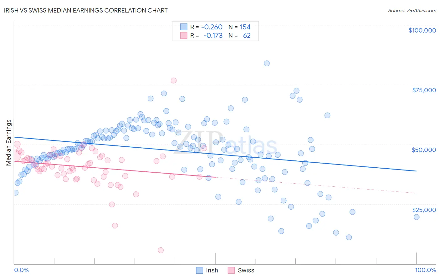 Irish vs Swiss Median Earnings