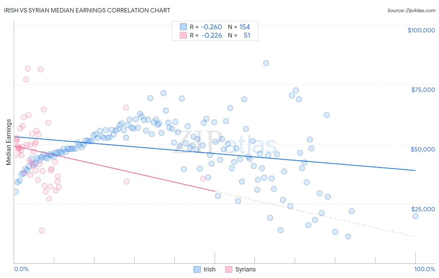 Irish vs Syrian Median Earnings