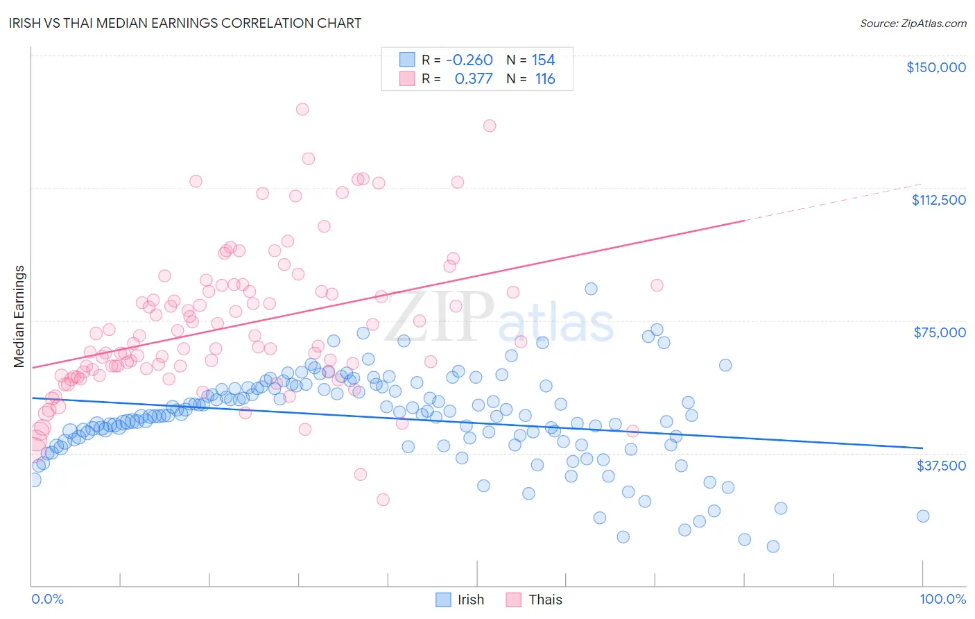 Irish vs Thai Median Earnings