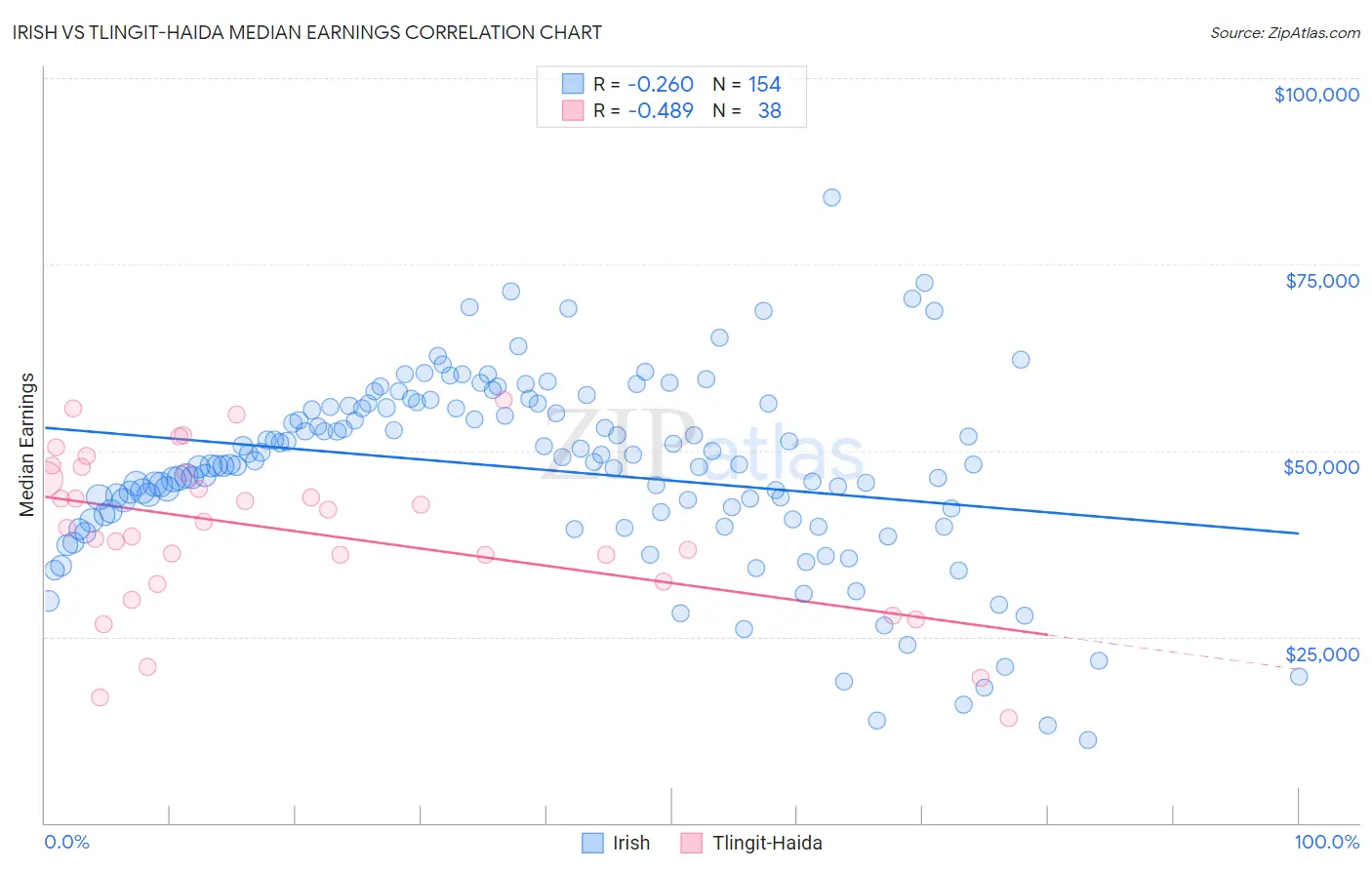 Irish vs Tlingit-Haida Median Earnings