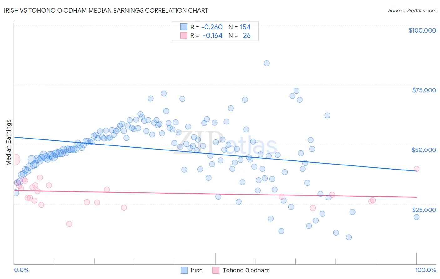 Irish vs Tohono O'odham Median Earnings