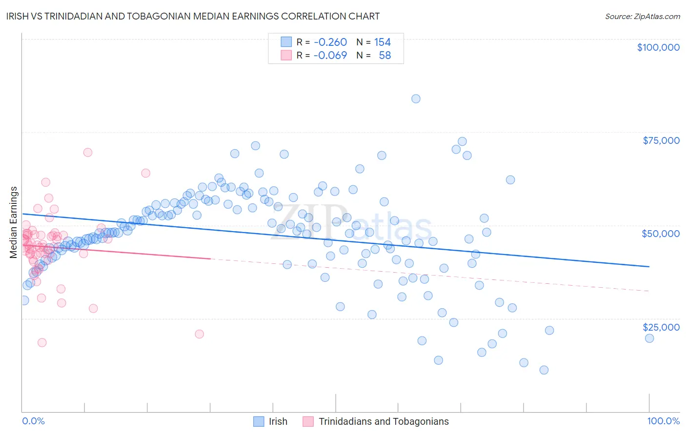 Irish vs Trinidadian and Tobagonian Median Earnings