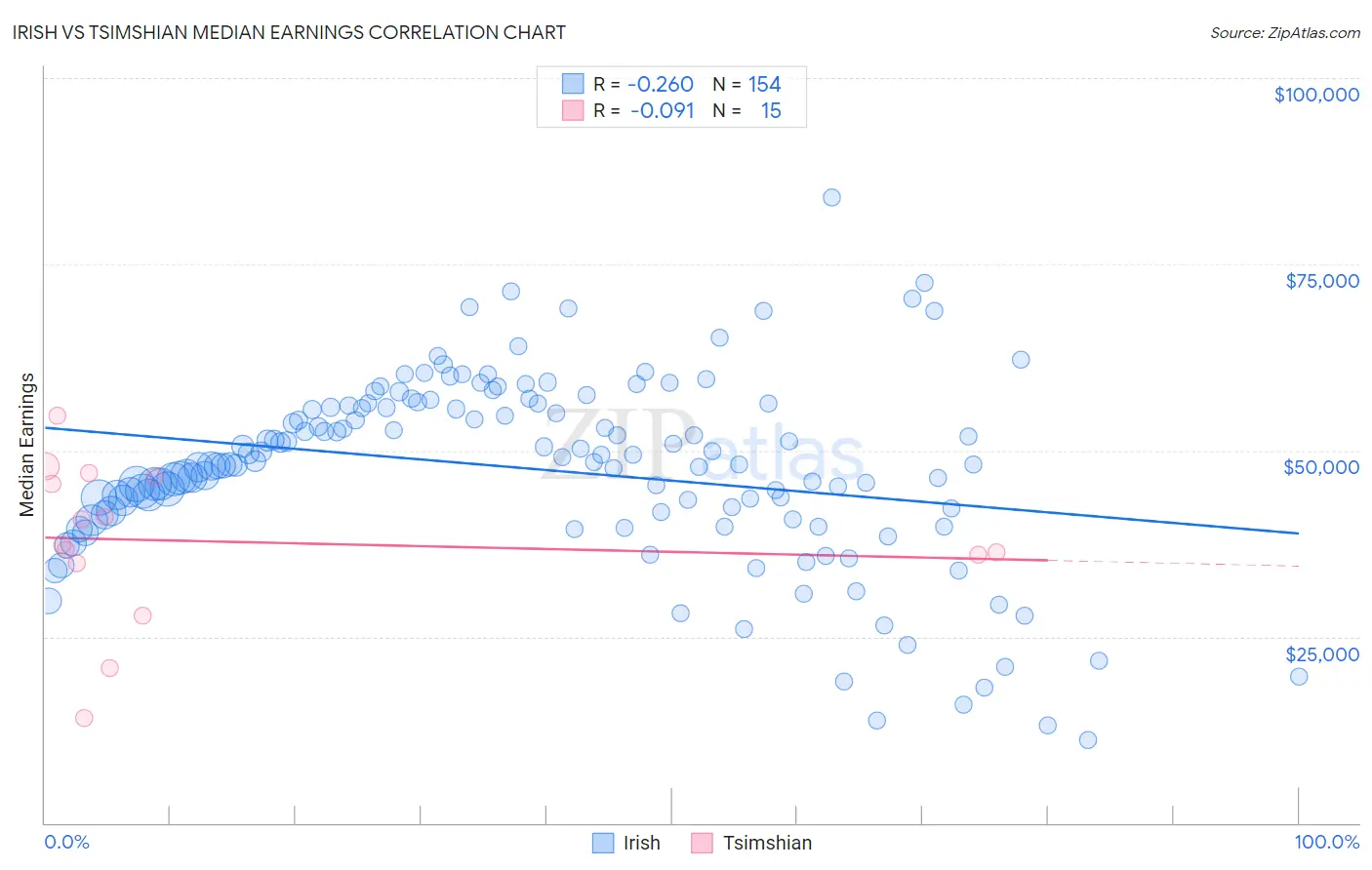 Irish vs Tsimshian Median Earnings
