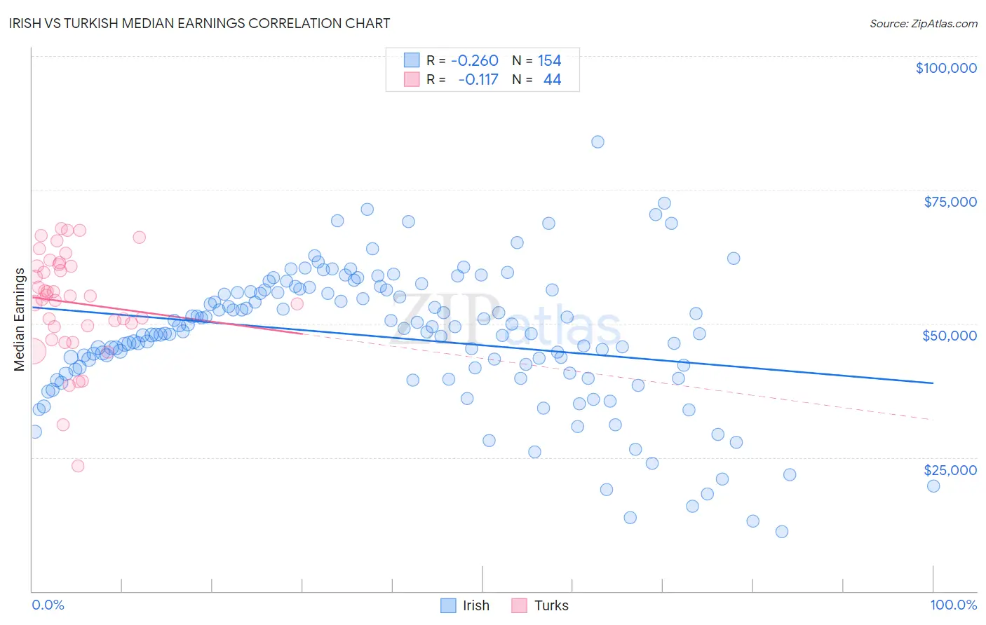 Irish vs Turkish Median Earnings