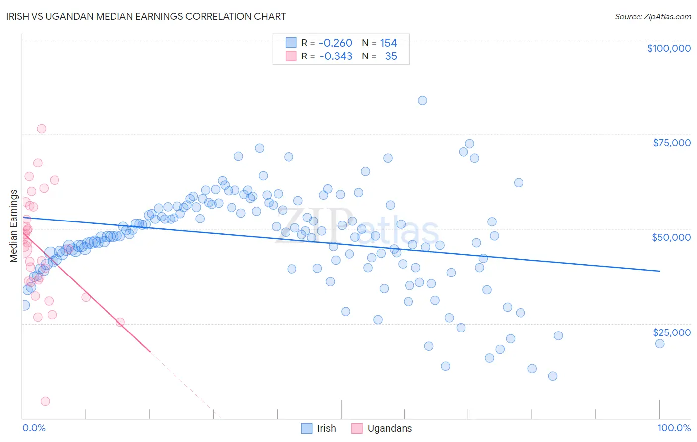 Irish vs Ugandan Median Earnings