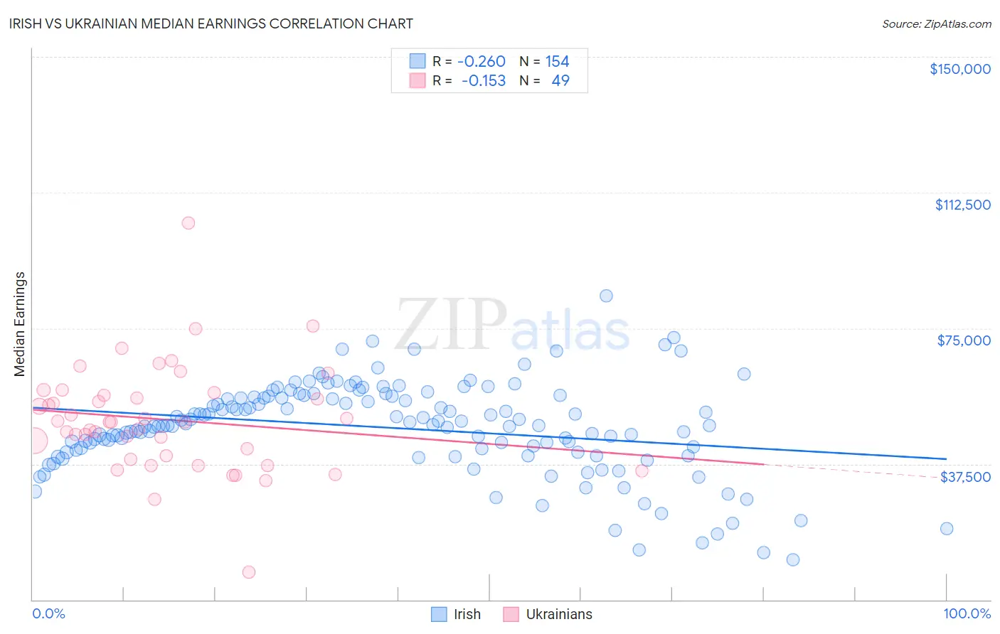 Irish vs Ukrainian Median Earnings