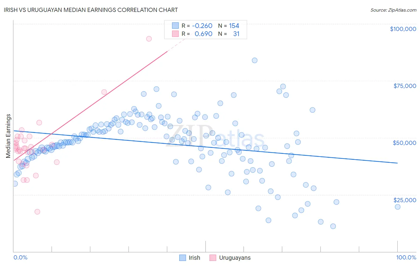 Irish vs Uruguayan Median Earnings