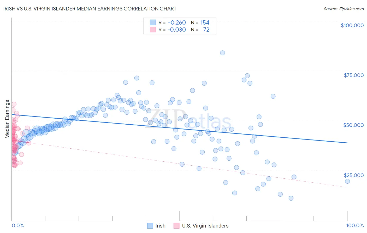 Irish vs U.S. Virgin Islander Median Earnings