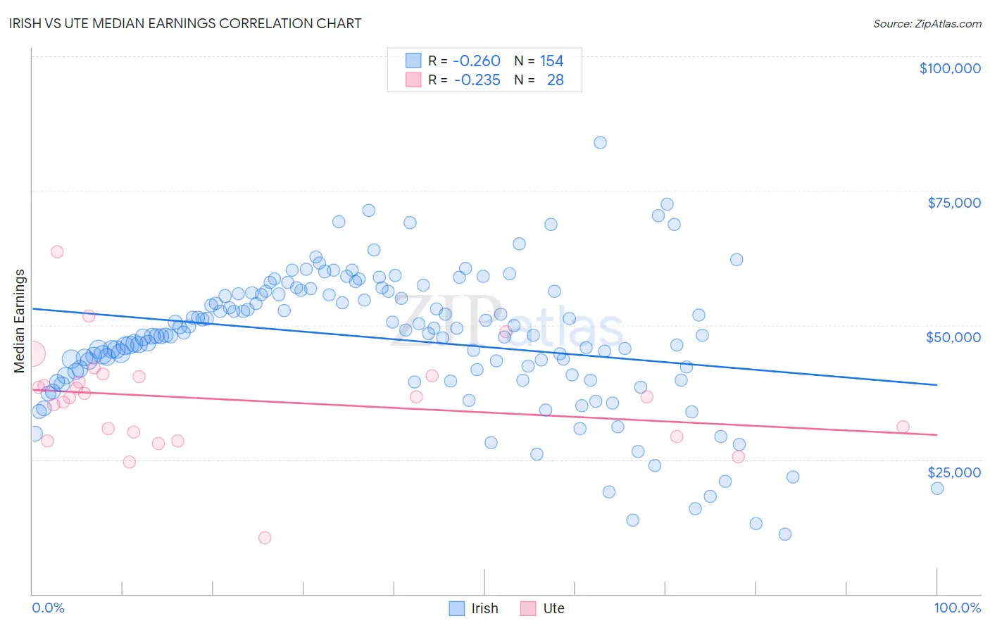 Irish vs Ute Median Earnings