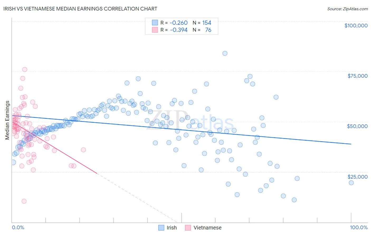 Irish vs Vietnamese Median Earnings