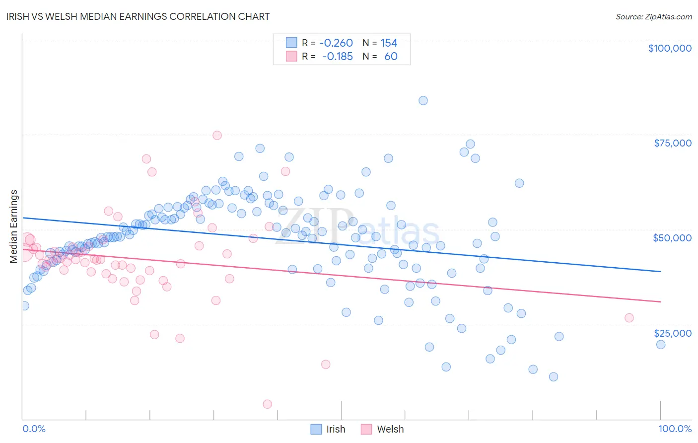 Irish vs Welsh Median Earnings