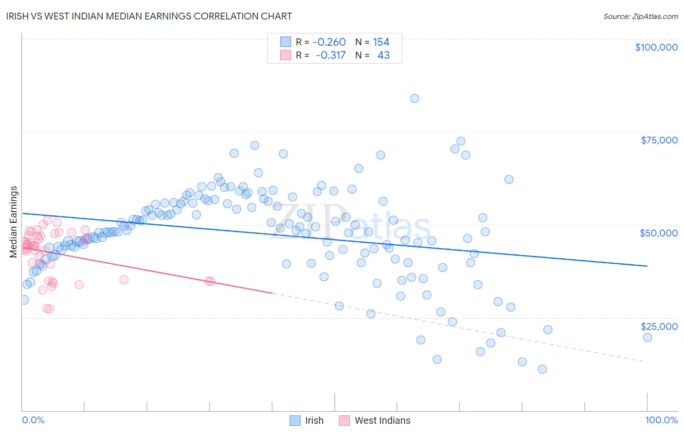 Irish vs West Indian Median Earnings