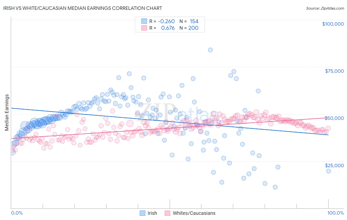 Irish vs White/Caucasian Median Earnings