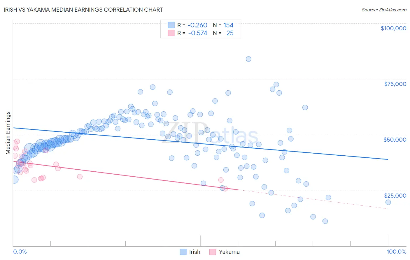 Irish vs Yakama Median Earnings