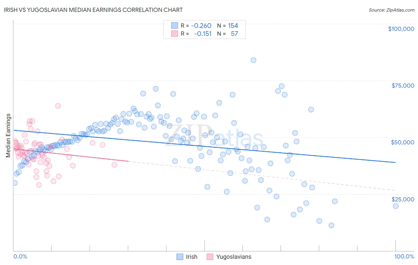 Irish vs Yugoslavian Median Earnings