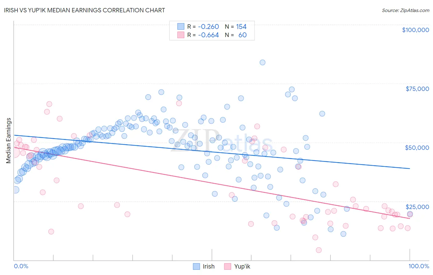 Irish vs Yup'ik Median Earnings