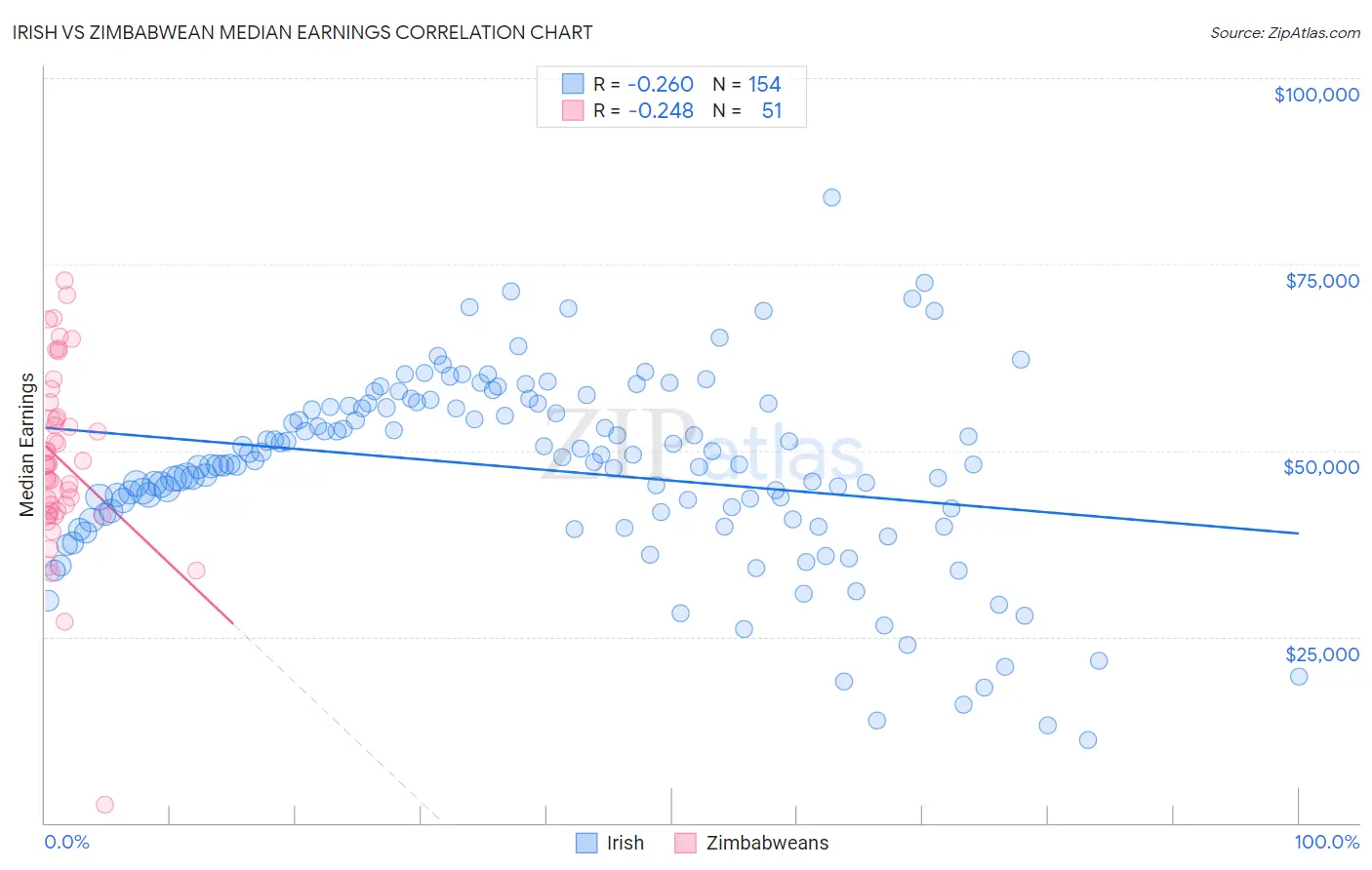 Irish vs Zimbabwean Median Earnings