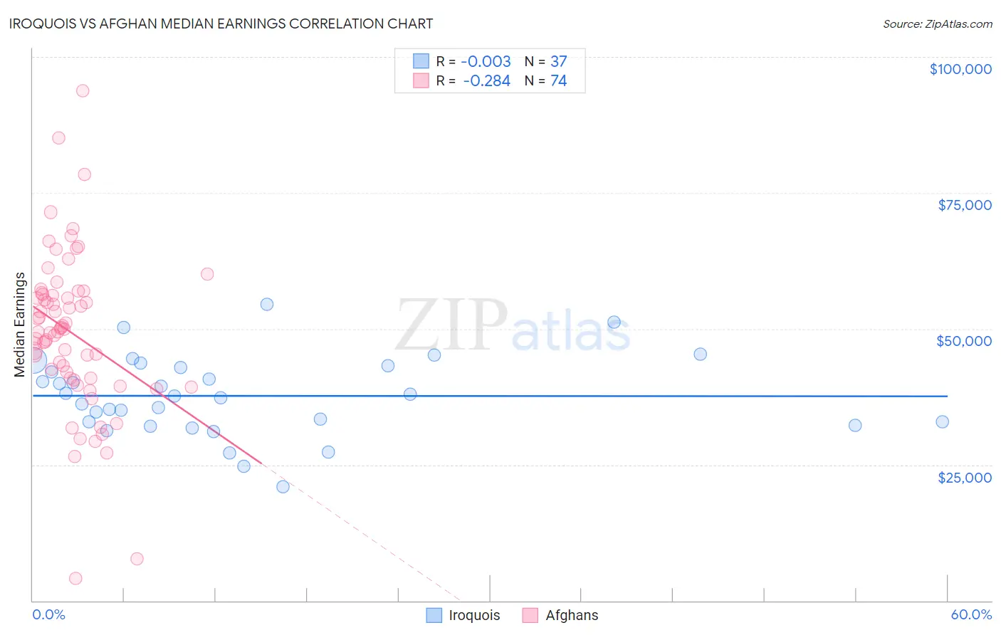Iroquois vs Afghan Median Earnings