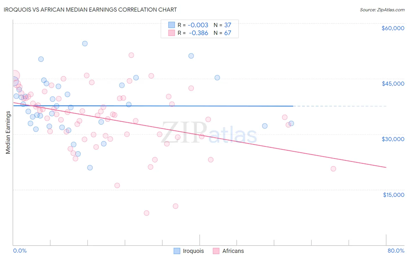 Iroquois vs African Median Earnings