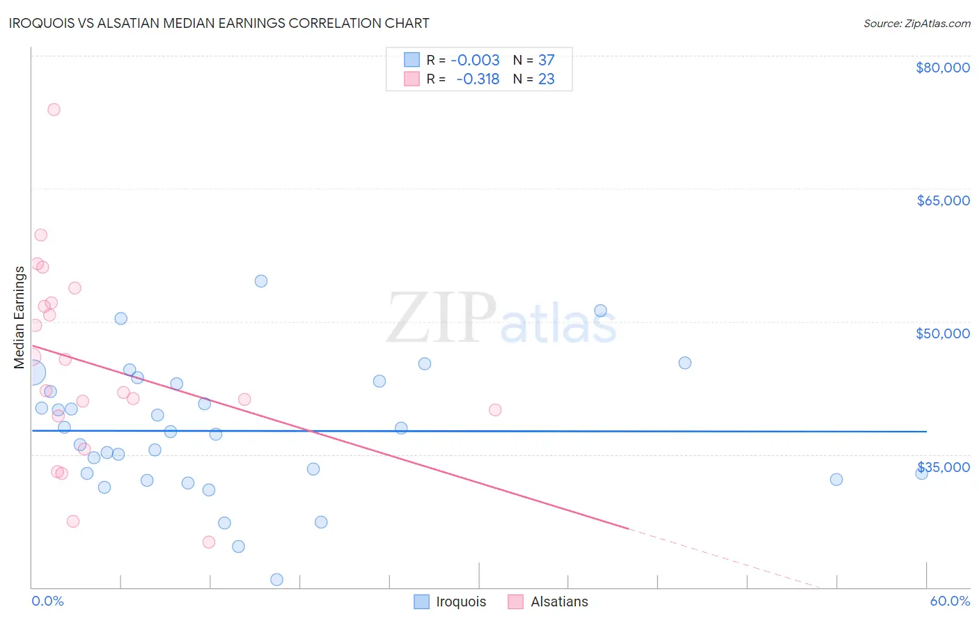 Iroquois vs Alsatian Median Earnings