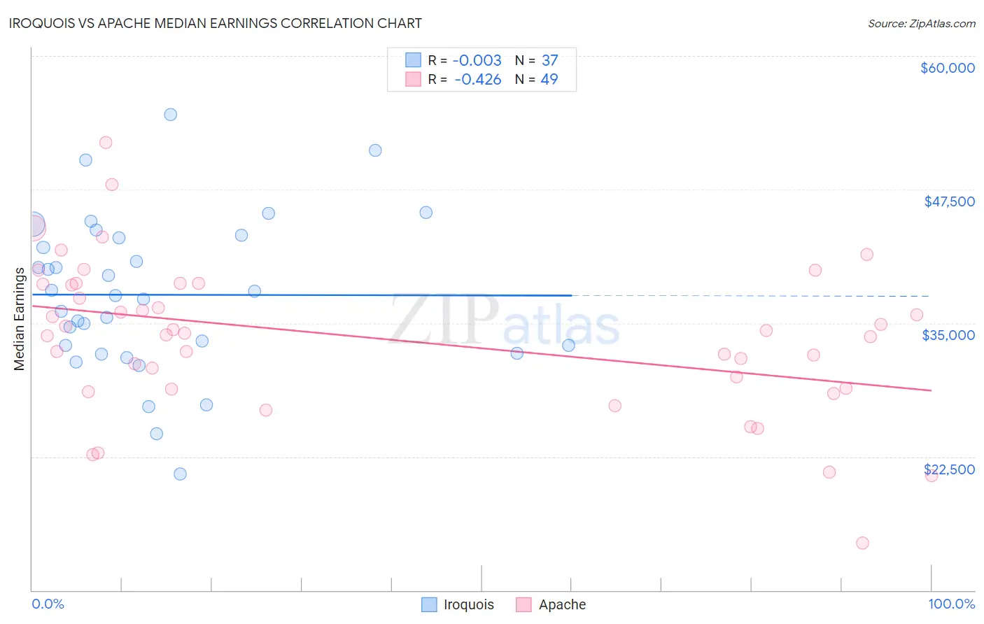 Iroquois vs Apache Median Earnings