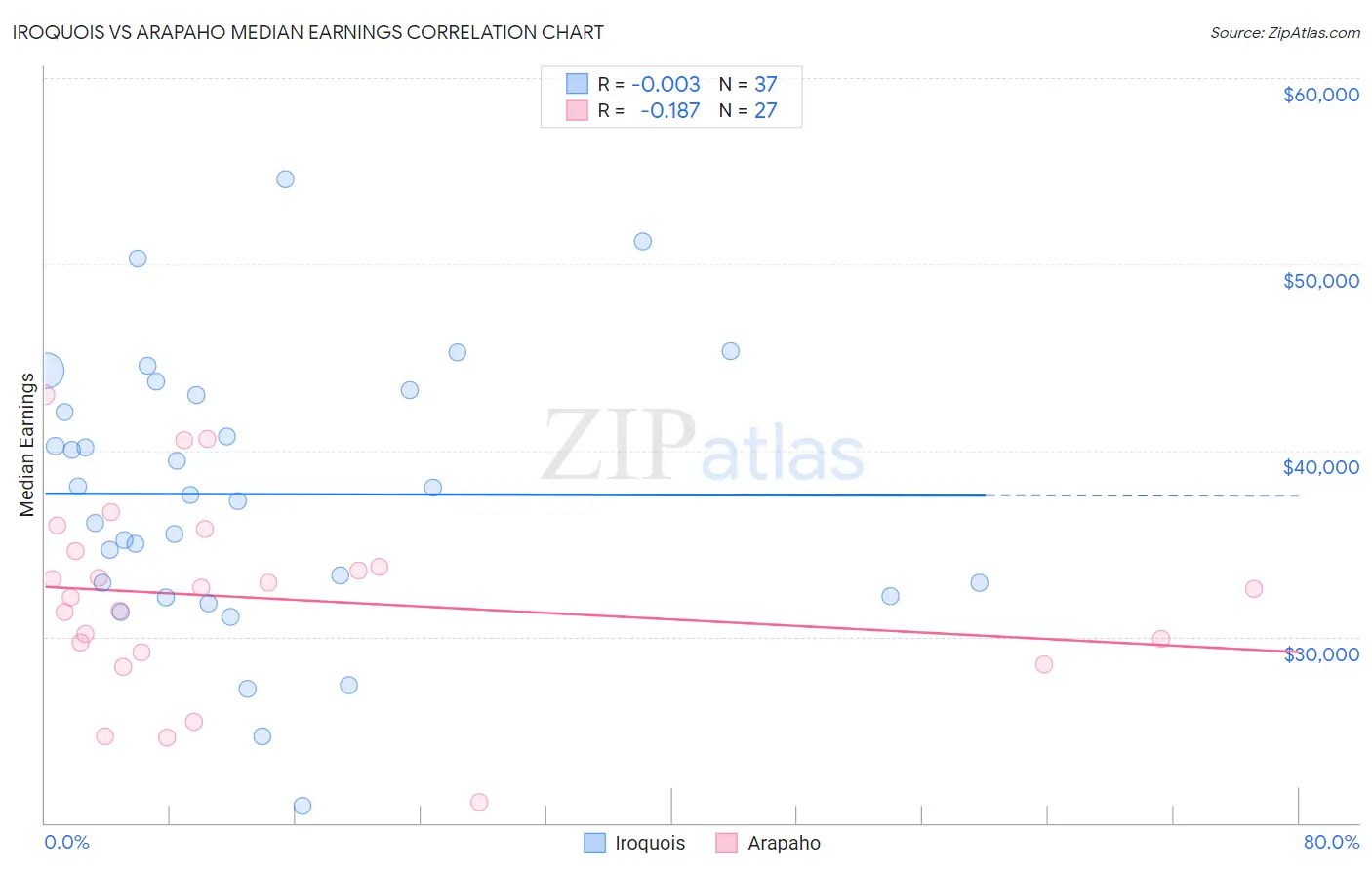 Iroquois vs Arapaho Median Earnings